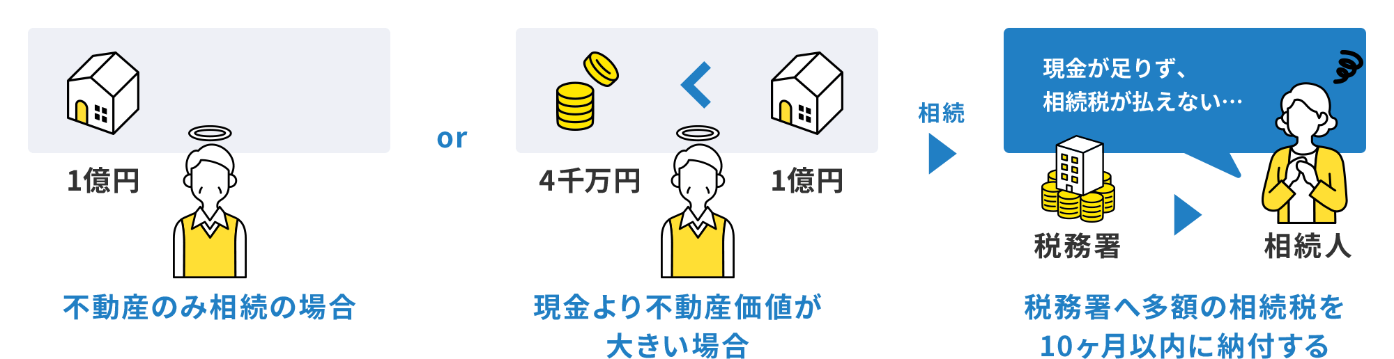 現金よりも不動産の方が価値が高い場合、税務署へ多額の相続税を10ヶ月以内に納付する必要があります