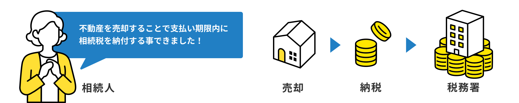 不動産を売却することで支払い期限内に相続税を納付する事できました!