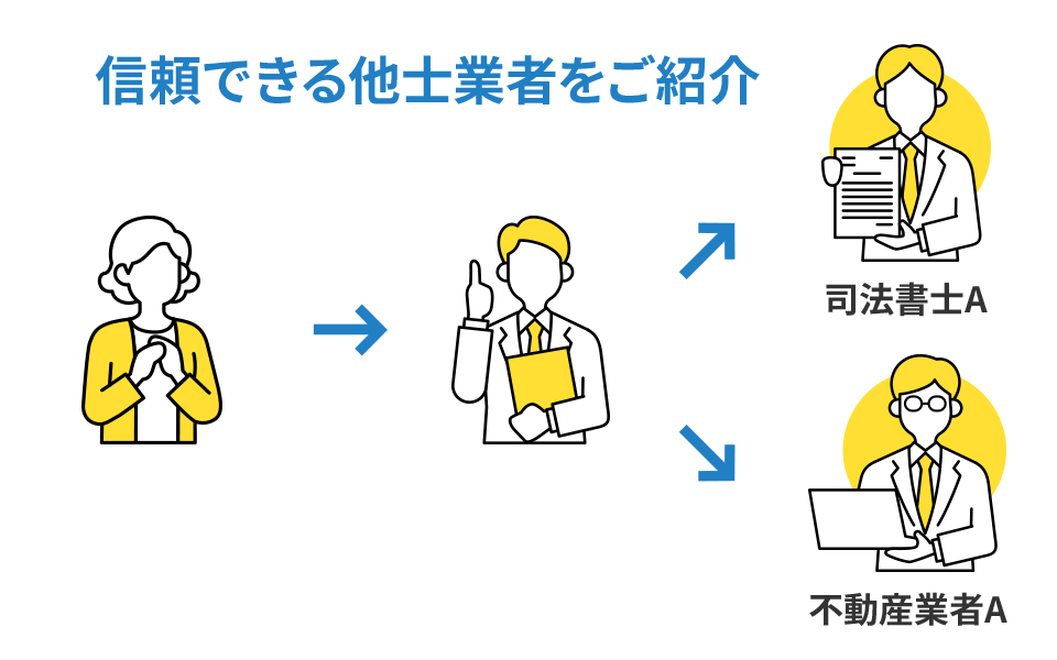 信頼できる他士業者を紹介できます。