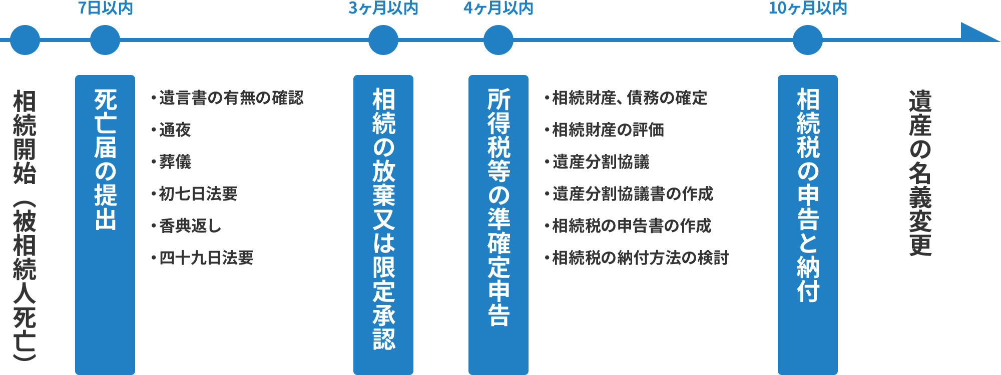 相続から遺産の名義変更までのタイムライン