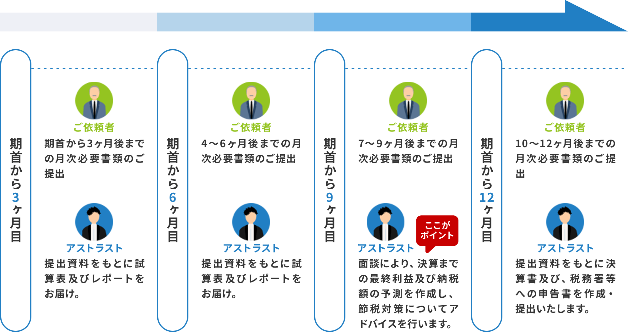 各期3ヶ月毎の具体的な流れ